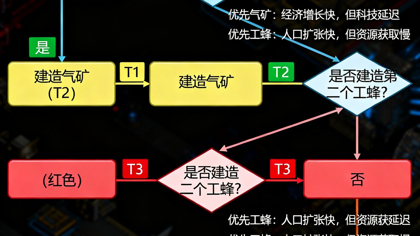 星际争霸2虫族开局建造顺序流程图，从第一个工蜂孵化到三基地扩张，每个关键时间节点用不同颜色标注，并列出各分支选择的优劣对比。