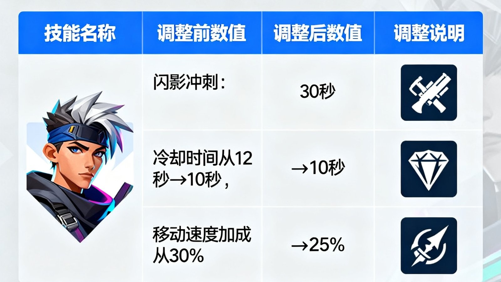 Valorant更新日志界面，显示着新特工技能调整的详细数值变化表格。